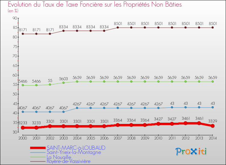 Evolution du taux de la taxe foncière sur les immeubles et terrains non batis pour SAINT-MARC-à-LOUBAUD et les communes proches de 2000 à 2014 Comparaison des taux de la taxe foncière sur les immeubles et terrains non batis pour SAINT-MARC-à-LOUBAUD et les communes voisines de 2000 à 2014