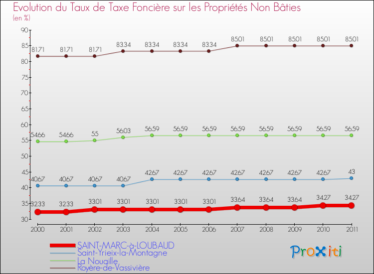 Evolution du taux de la taxe foncière sur les immeubles et terrains non batis pour SAINT-MARC-à-LOUBAUD et les communes proches Comparaison des taux de la taxe foncière sur les immeubles et terrains non batis pour SAINT-MARC-à-LOUBAUD et les communes voisines