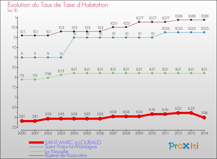 Evolution du taux de la taxe d'habitation pour SAINT-MARC-à-LOUBAUD et les communes proches de 2000 à 2014 Comparaison des taux de la taxe d'habitation pour SAINT-MARC-à-LOUBAUD et les communes voisines de 2000 à 2014