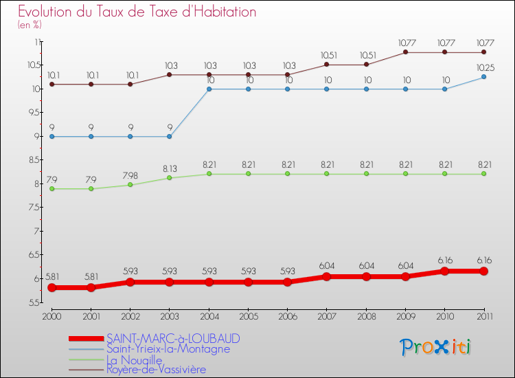 Evolution du taux de la taxe d'habitation pour SAINT-MARC-à-LOUBAUD et les communes proches Comparaison des taux de la taxe d'habitation pour SAINT-MARC-à-LOUBAUD et les communes voisines