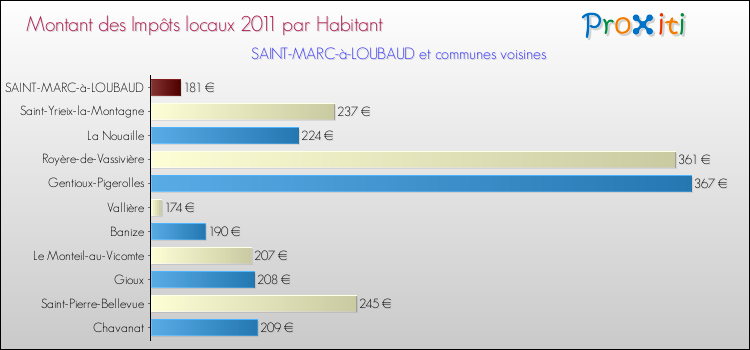 Montant des impôts locaux par Habitant pour SAINT-MARC-à-LOUBAUD et les communes proches Comparaison des impôts locaux par habitant pour SAINT-MARC-à-LOUBAUD et les communes voisines
