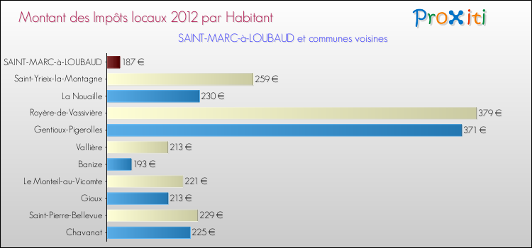 Montant des impôts locaux par Habitant pour SAINT-MARC-à-LOUBAUD et les communes proches Comparaison des impôts locaux par habitant pour SAINT-MARC-à-LOUBAUD et les communes voisines