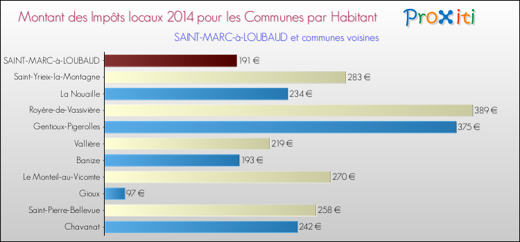 Montant des impôts locaux par Habitant pour SAINT-MARC-à-LOUBAUD et les communes proches en 2014 Comparaison des impôts locaux par habitant pour SAINT-MARC-à-LOUBAUD et les communes voisines en 2014