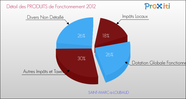 Décomposition du Budget de Fonctionnement 2012 de la commune de SAINT-MARC-à-LOUBAUD Budget de Fonctionnement 2012 pour la commune de SAINT-MARC-à-LOUBAUD