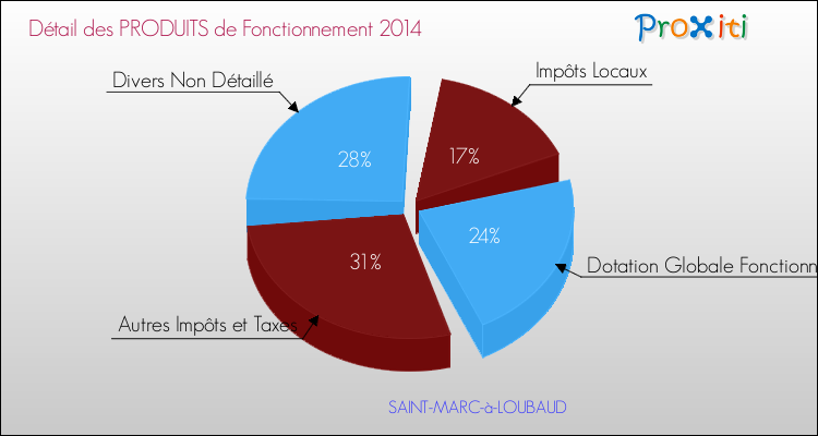 Décomposition du Budget de Fonctionnement 2014 de la commune de SAINT-MARC-à-LOUBAUD Budget de Fonctionnement 2014 pour la commune de SAINT-MARC-à-LOUBAUD
