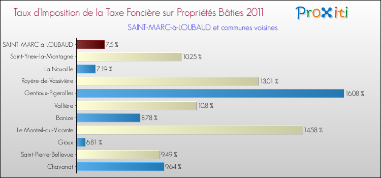 Taux d'imposition de la taxe foncière sur le bati 2011 pour SAINT-MARC-à-LOUBAUD et les communes proches Comparaison des taux d'imposition de la taxe foncière sur le bati 2011 pour SAINT-MARC-à-LOUBAUD et les communes voisines