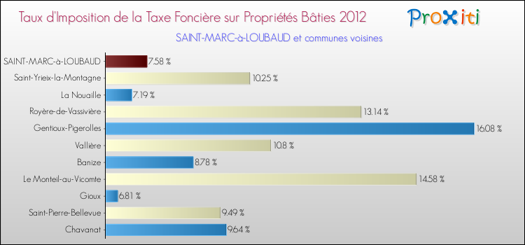 Taux d'imposition de la taxe foncière sur le bati 2012 pour SAINT-MARC-à-LOUBAUD et les communes proches Comparaison des taux d'imposition de la taxe foncière sur le bati 2012 pour SAINT-MARC-à-LOUBAUD et les communes voisines