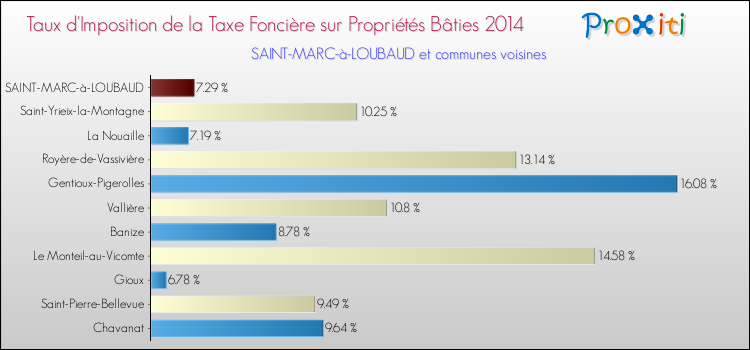 Taux d'imposition de la taxe foncière sur le bati 2014 pour SAINT-MARC-à-LOUBAUD et les communes proches Comparaison des taux d'imposition de la taxe foncière sur le bati 2014 pour SAINT-MARC-à-LOUBAUD et les communes voisines