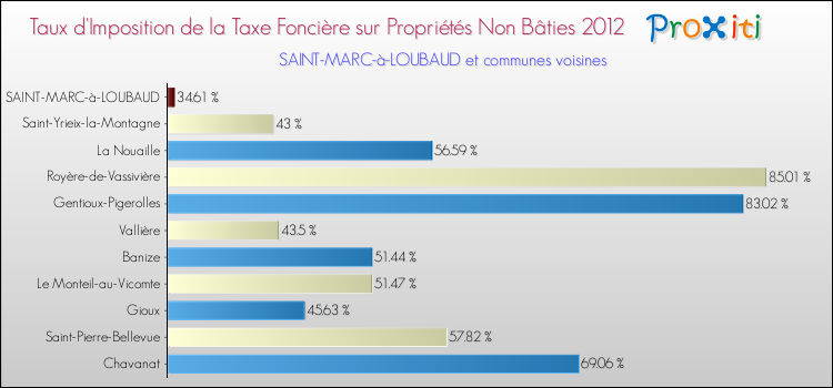 Taux d'imposition de la taxe foncière sur les immeubles et terrains non batis 2012 pour SAINT-MARC-à-LOUBAUD et les communes proches Comparaison des taux d'imposition de la taxe foncière sur les immeubles et terrains non batis 2012 pour SAINT-MARC-à-LOUBAUD et les communes voisines