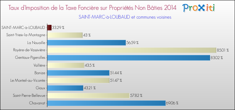 Taux d'imposition de la taxe foncière sur les immeubles et terrains non batis 2014 pour SAINT-MARC-à-LOUBAUD et les communes proches Comparaison des taux d'imposition de la taxe foncière sur les immeubles et terrains non batis 2014 pour SAINT-MARC-à-LOUBAUD et les communes voisines