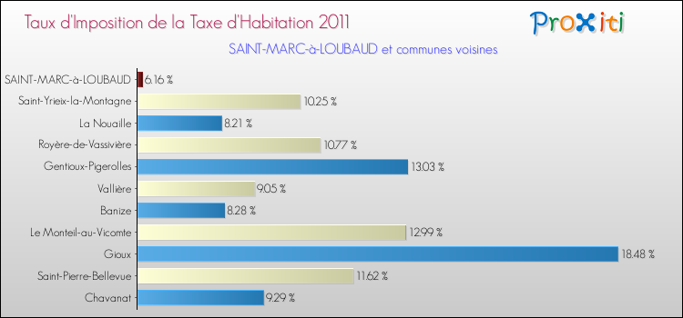 Taux d'imposition de la taxe d'habitation 2011 pour SAINT-MARC-à-LOUBAUD et les communes proches Comparaison des taux d'imposition de la taxe d'habitation 2011 pour SAINT-MARC-à-LOUBAUD et les communes voisines