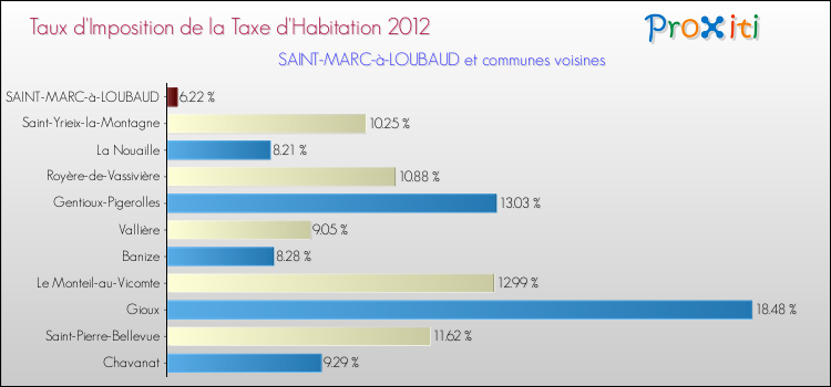 Taux d'imposition de la taxe d'habitation 2012 pour SAINT-MARC-à-LOUBAUD et les communes proches Comparaison des taux d'imposition de la taxe d'habitation 2012 pour SAINT-MARC-à-LOUBAUD et les communes voisines