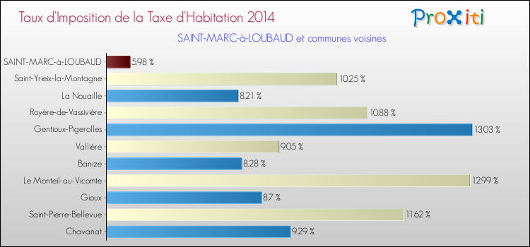 Taux d'imposition de la taxe d'habitation 2014 pour SAINT-MARC-à-LOUBAUD et les communes proches Comparaison des taux d'imposition de la taxe d'habitation 2014 pour SAINT-MARC-à-LOUBAUD et les communes voisines