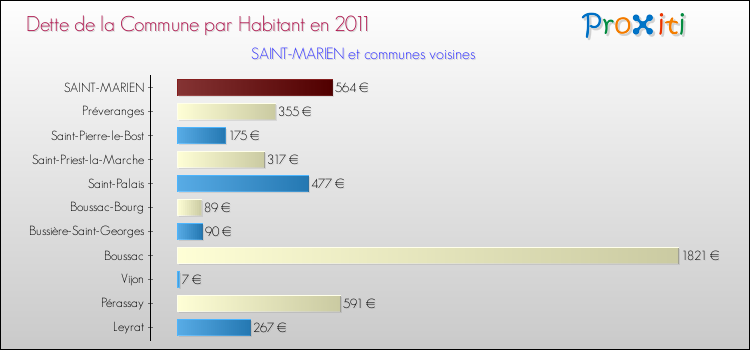 Dette par habitant de la commune en 2011 pour SAINT-MARIEN et les communes proches Comparaison de la dette par habitant de la commune en 2011 pour SAINT-MARIEN et les communes voisines