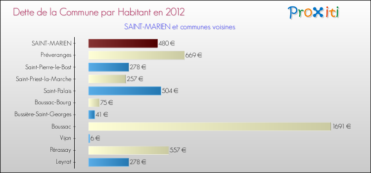 Dette par habitant de la commune en 2012 pour SAINT-MARIEN et les communes proches Comparaison de la dette par habitant de la commune en 2012 pour SAINT-MARIEN et les communes voisines