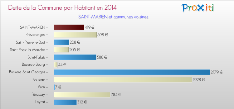 Dette par habitant de la commune en 2014 pour SAINT-MARIEN et les communes proches Comparaison de la dette par habitant de la commune en 2014 pour SAINT-MARIEN et les communes voisines