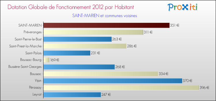 Montant des dotations globales de fonctionnement DGF par Habitant pour SAINT-MARIEN et les communes proches Comparaison des des dotations globales de fonctionnement DGF par habitant pour SAINT-MARIEN et les communes voisines