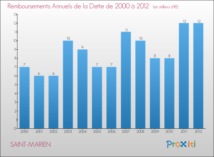Evolution de l'annuité de la dette pour la commune de SAINT-MARIEN de 2000 à 2012 Annuités de la dette pour SAINT-MARIEN de 2000 à 2012