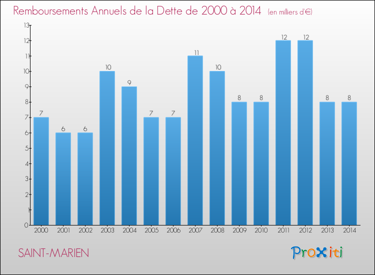 Evolution de l'annuité de la dette pour la commune de SAINT-MARIEN de 2000 à 2014 Annuités de la dette pour SAINT-MARIEN de 2000 à 2014