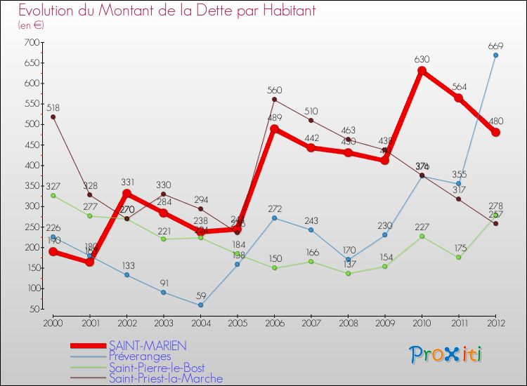 Evolution de la dette par habitant pour la commune de SAINT-MARIEN et les communes proches de 2000 à 2012 Comparaison de la dette par habitant pour SAINT-MARIEN et les communes voisines de 2000 à 2012