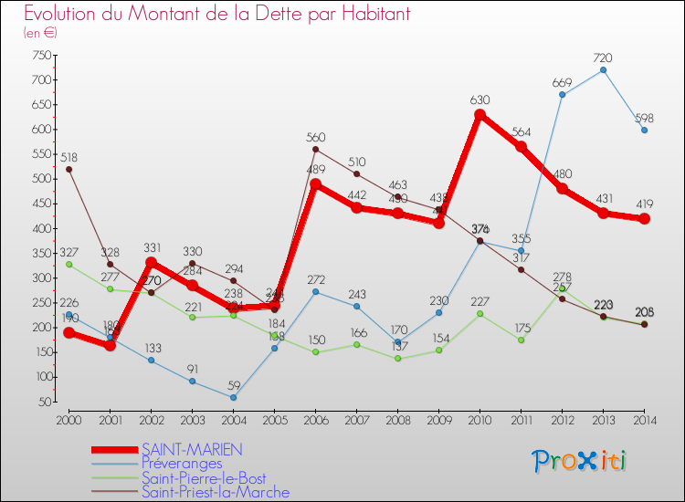 Evolution de la dette par habitant pour la commune de SAINT-MARIEN et les communes proches de 2000 à 2014 Comparaison de la dette par habitant pour SAINT-MARIEN et les communes voisines de 2000 à 2014