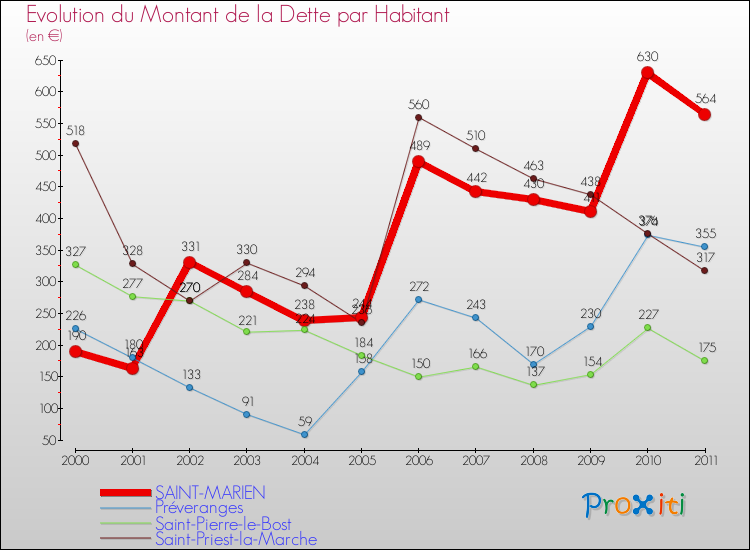 Evolution de la dette par habitant pour la commune de SAINT-MARIEN et les communes proches Comparaison de la dette par habitant pour SAINT-MARIEN et les communes voisines