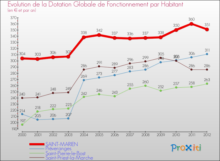Evolution et montant de la dotation globale de fonctionnement par Habitant pour SAINT-MARIEN et les communes proches Comparaison des dotations globales de fonctionnement par habitant pour SAINT-MARIEN et les communes voisines