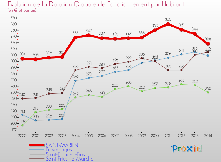 Evolution et montant de la dotation globale de fonctionnement par Habitant pour SAINT-MARIEN et les communes proches de 2000 à 2014. Comparaison des dotations globales de fonctionnement par habitant pour SAINT-MARIEN et les communes voisines de 2000 à 2014.