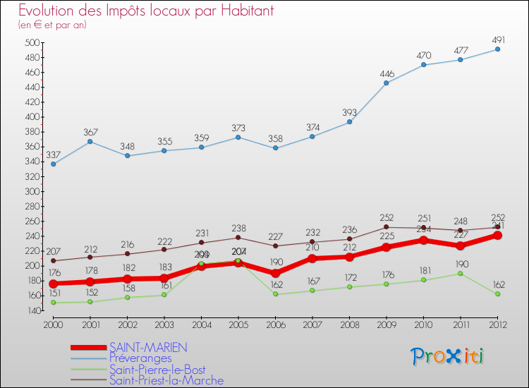 Evolution et montant des impôts locaux par Habitant pour SAINT-MARIEN et les communes proches Comparaison des impôts locaux par habitant pour SAINT-MARIEN et les communes voisines