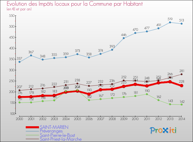 Evolution et montant des impôts locaux par Habitant pour SAINT-MARIEN et les communes proches de 2000 à 2014 Comparaison des impôts locaux par habitant pour SAINT-MARIEN et les communes voisines de 2000 à 2014
