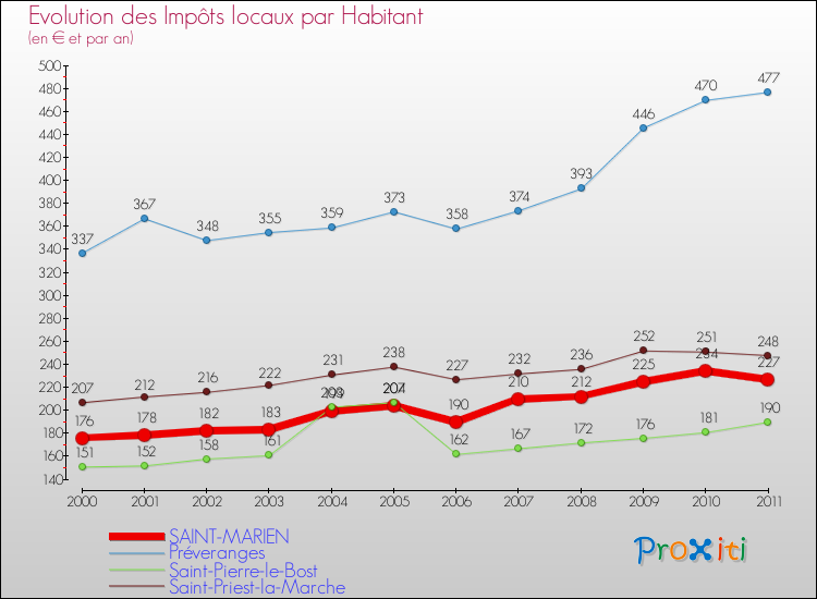 Evolution et montant des impôts locaux par Habitant pour SAINT-MARIEN et les communes proches Comparaison des impôts locaux par habitant pour SAINT-MARIEN et les communes voisines