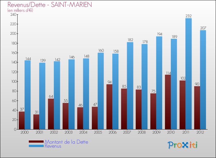 Evolution comparée de la dette et des revenus pour la commune de SAINT-MARIEN de 2000 à 2012 Comparaison de la dette et des revenus pour SAINT-MARIEN de 2000 à 2012