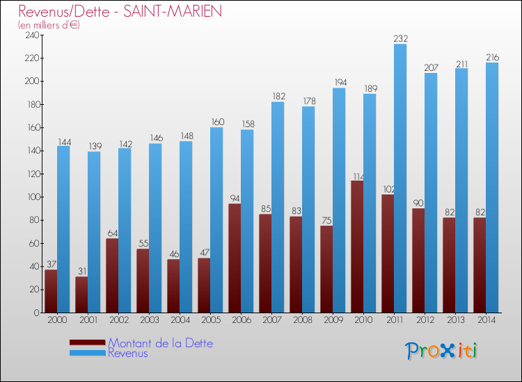 Evolution comparée de la dette et des revenus pour la commune de SAINT-MARIEN de 2000 à 2014 Comparaison de la dette et des revenus pour SAINT-MARIEN de 2000 à 2014