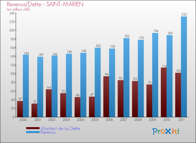 Evolution comparée de la dette et des revenus pour la commune de SAINT-MARIEN de 2000 à 2011 Comparaison de la dette et des revenus pour SAINT-MARIEN de 2000 à 2011