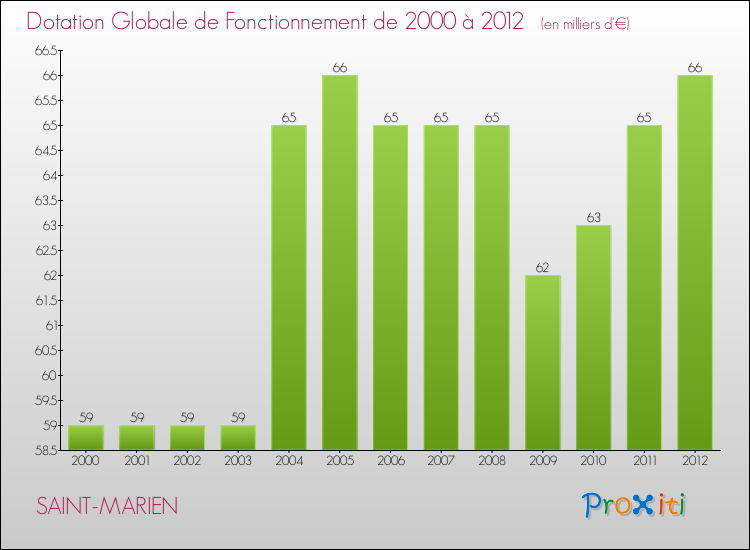 Evolution du montant de la Dotation Globale de Fonctionnement pour la commune de SAINT-MARIEN de 2000 à 2012 Evolution du montant de la Dotation Globale de Fonctionnement pour SAINT-MARIEN de 2000 à 2012