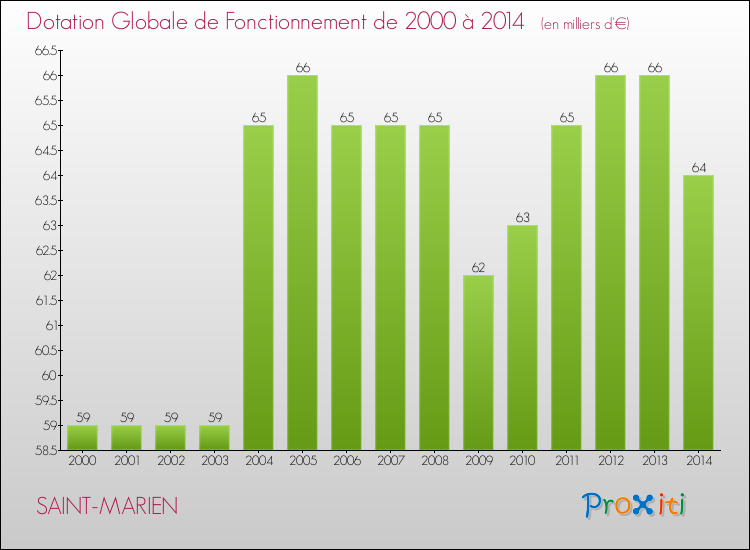 Evolution du montant de la Dotation Globale de Fonctionnement pour la commune de SAINT-MARIEN de 2000 à 2014 Evolution du montant de la Dotation Globale de Fonctionnement pour SAINT-MARIEN de 2000 à 2014