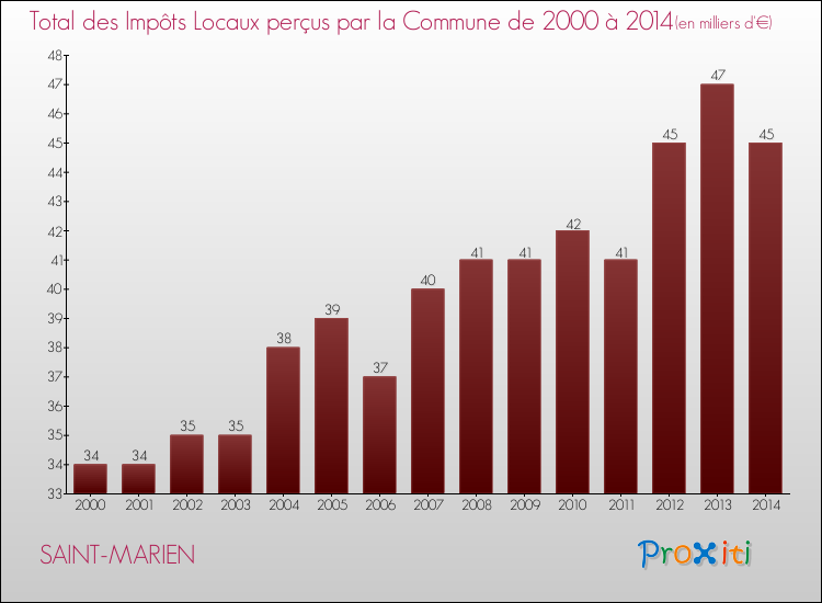 Evolution des Impôts Locaux pour la commune de SAINT-MARIEN de 2000 à 2014 Evolution des Impôts Locaux pour SAINT-MARIEN de 2000 à 2014