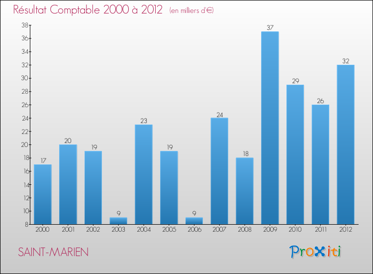 Evolution du résultat comptable pour la commune de SAINT-MARIEN de 2000 à 2012 Evolution du résultat comptable pour SAINT-MARIEN de 2000 à 2012