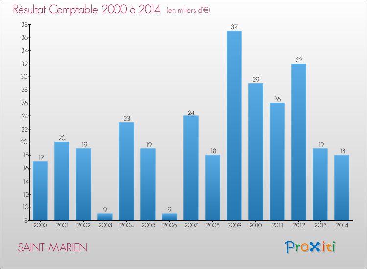 Evolution du résultat comptable pour la commune de SAINT-MARIEN de 2000 à 2014 Evolution du résultat comptable pour SAINT-MARIEN de 2000 à 2014