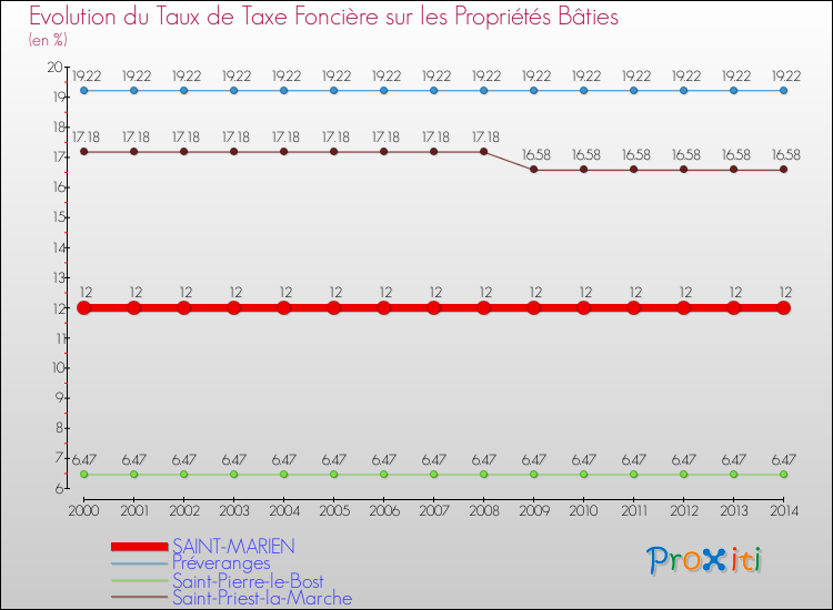 Evolution du taux de la taxe foncière sur le bati pour SAINT-MARIEN et les communes proches de 2000 à 2014 Comparaison des taux de taxe foncière sur le bati pour SAINT-MARIEN et les communes voisines de 2000 à 2014