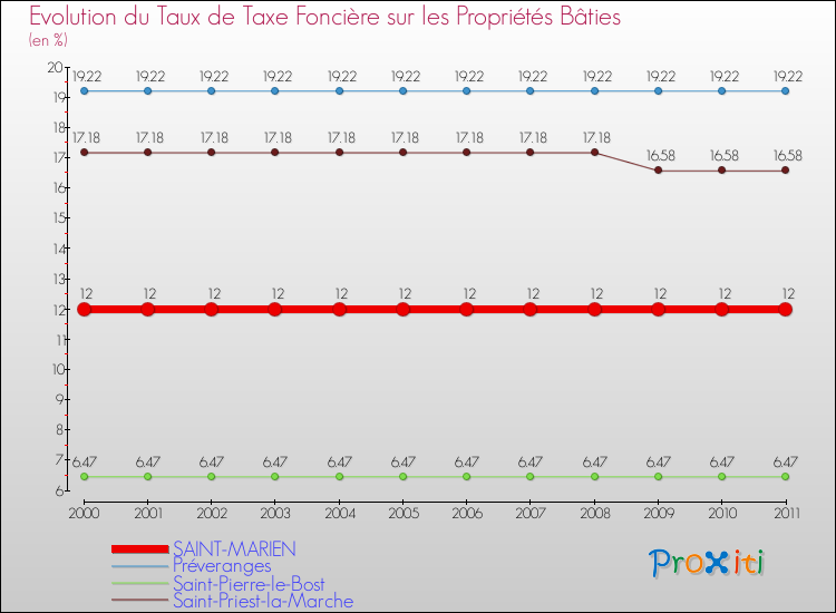 Evolution du taux de la taxe foncière sur le bati pour SAINT-MARIEN et les communes proches Comparaison des taux de taxe foncière sur le bati pour SAINT-MARIEN et les communes voisines