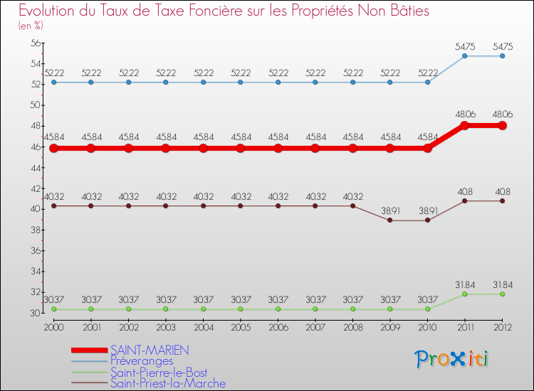 Evolution du taux de la taxe foncière sur les immeubles et terrains non batis pour SAINT-MARIEN et les communes proches de 2000 à 2012 Comparaison des taux de la taxe foncière sur les immeubles et terrains non batis pour SAINT-MARIEN et les communes voisines de 2000 à 2012