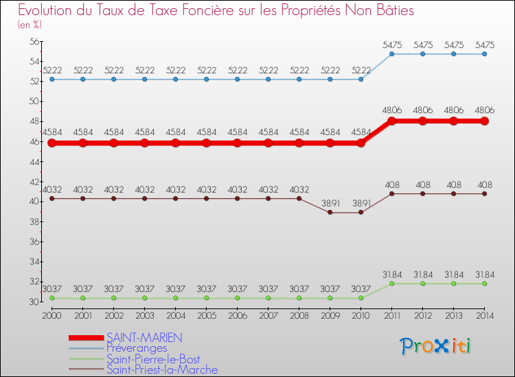 Evolution du taux de la taxe foncière sur les immeubles et terrains non batis pour SAINT-MARIEN et les communes proches de 2000 à 2014 Comparaison des taux de la taxe foncière sur les immeubles et terrains non batis pour SAINT-MARIEN et les communes voisines de 2000 à 2014