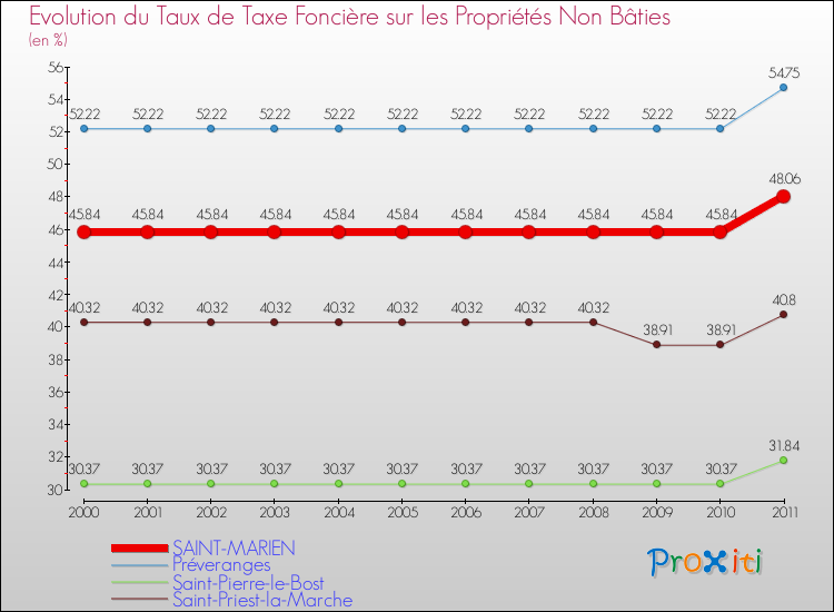 Evolution du taux de la taxe foncière sur les immeubles et terrains non batis pour SAINT-MARIEN et les communes proches Comparaison des taux de la taxe foncière sur les immeubles et terrains non batis pour SAINT-MARIEN et les communes voisines
