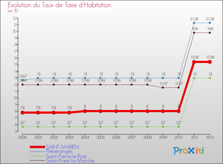 Evolution du taux de la taxe d'habitation pour SAINT-MARIEN et les communes proches Comparaison des taux de la taxe d'habitation pour SAINT-MARIEN et les communes voisines
