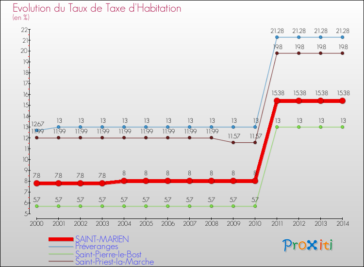 Evolution du taux de la taxe d'habitation pour SAINT-MARIEN et les communes proches de 2000 à 2014 Comparaison des taux de la taxe d'habitation pour SAINT-MARIEN et les communes voisines de 2000 à 2014