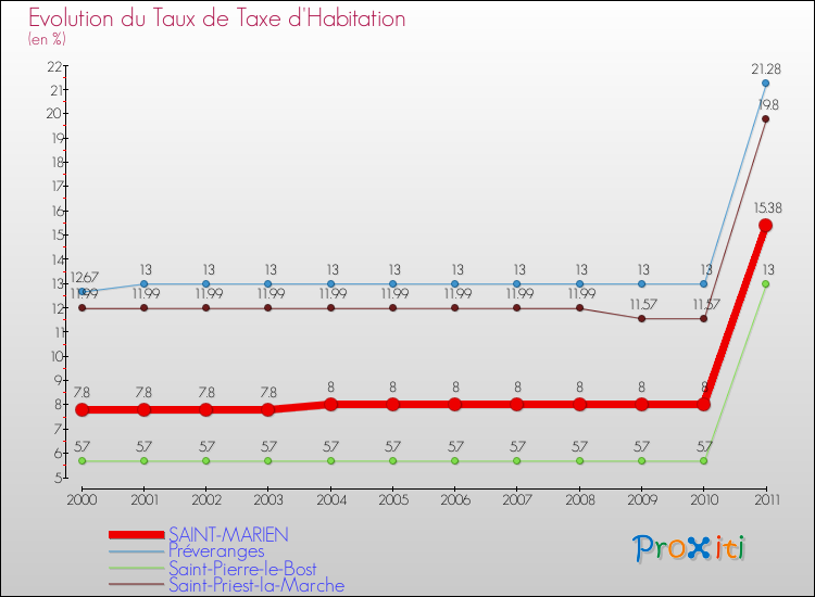 Evolution du taux de la taxe d'habitation pour SAINT-MARIEN et les communes proches Comparaison des taux de la taxe d'habitation pour SAINT-MARIEN et les communes voisines
