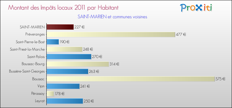 Montant des impôts locaux par Habitant pour SAINT-MARIEN et les communes proches Comparaison des impôts locaux par habitant pour SAINT-MARIEN et les communes voisines
