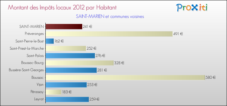 Montant des impôts locaux par Habitant pour SAINT-MARIEN et les communes proches Comparaison des impôts locaux par habitant pour SAINT-MARIEN et les communes voisines