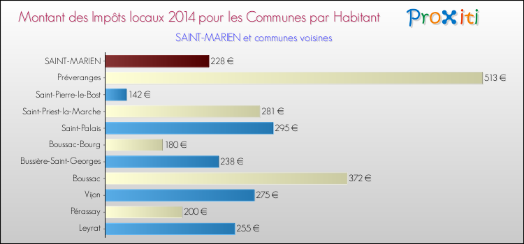 Montant des impôts locaux par Habitant pour SAINT-MARIEN et les communes proches en 2014 Comparaison des impôts locaux par habitant pour SAINT-MARIEN et les communes voisines en 2014
